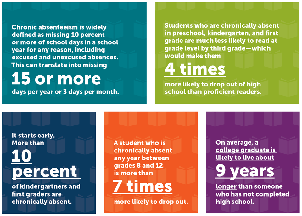 Where Students Miss the Most Class, and Why Chronic Absenteeism Is